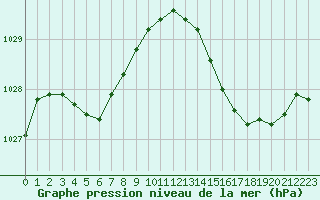 Courbe de la pression atmosphrique pour Montredon des Corbires (11)