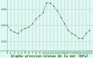 Courbe de la pression atmosphrique pour Pointe de Chassiron (17)