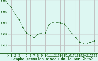 Courbe de la pression atmosphrique pour Lagny-sur-Marne (77)