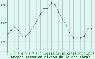 Courbe de la pression atmosphrique pour Leucate (11)