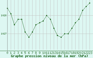 Courbe de la pression atmosphrique pour Angers-Marc (49)