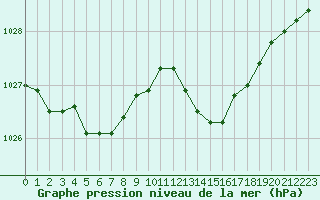 Courbe de la pression atmosphrique pour Nantes (44)