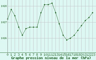 Courbe de la pression atmosphrique pour Jan (Esp)