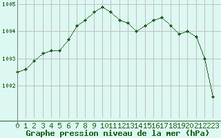 Courbe de la pression atmosphrique pour Boulaide (Lux)