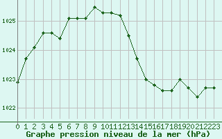 Courbe de la pression atmosphrique pour Biarritz (64)