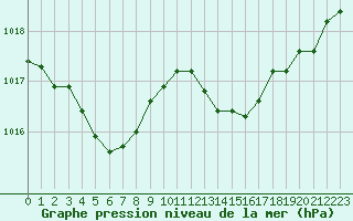 Courbe de la pression atmosphrique pour Amur (79)