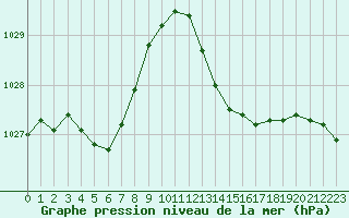 Courbe de la pression atmosphrique pour Als (30)