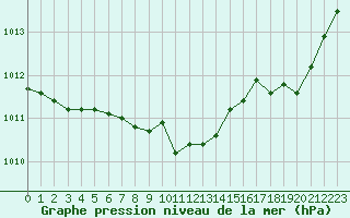 Courbe de la pression atmosphrique pour Le Luc - Cannet des Maures (83)