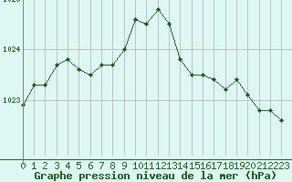 Courbe de la pression atmosphrique pour Lannion (22)