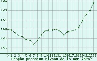 Courbe de la pression atmosphrique pour Quimper (29)