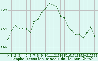 Courbe de la pression atmosphrique pour Woluwe-Saint-Pierre (Be)