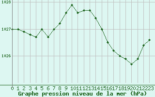 Courbe de la pression atmosphrique pour Rochefort Saint-Agnant (17)