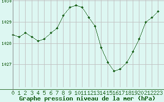 Courbe de la pression atmosphrique pour Saint-Nazaire-d
