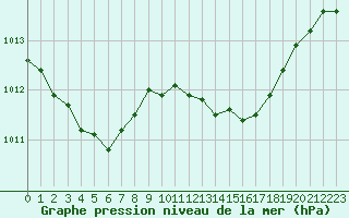 Courbe de la pression atmosphrique pour Cap Corse (2B)