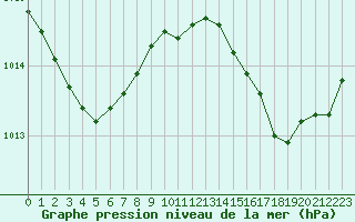 Courbe de la pression atmosphrique pour La Baeza (Esp)