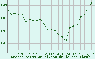 Courbe de la pression atmosphrique pour Saint-Vran (05)