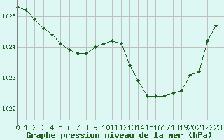 Courbe de la pression atmosphrique pour Brignogan (29)