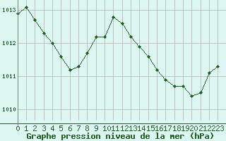 Courbe de la pression atmosphrique pour Marignane (13)