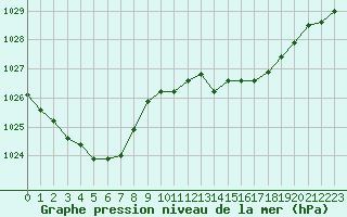 Courbe de la pression atmosphrique pour Harville (88)