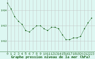 Courbe de la pression atmosphrique pour Figari (2A)