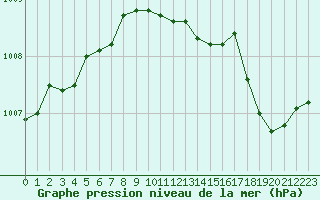 Courbe de la pression atmosphrique pour Estres-la-Campagne (14)