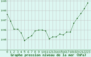 Courbe de la pression atmosphrique pour Dieppe (76)