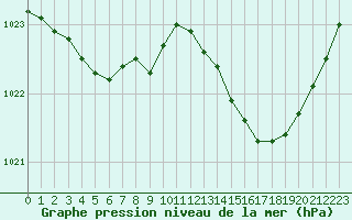 Courbe de la pression atmosphrique pour Mazres Le Massuet (09)