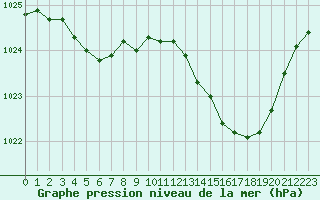 Courbe de la pression atmosphrique pour Muret (31)