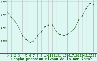 Courbe de la pression atmosphrique pour Angers-Beaucouz (49)