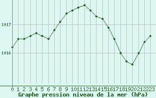 Courbe de la pression atmosphrique pour Ste (34)