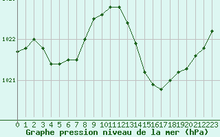 Courbe de la pression atmosphrique pour Corsept (44)