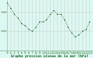 Courbe de la pression atmosphrique pour Biarritz (64)