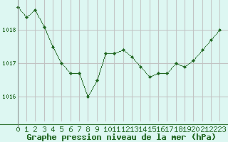 Courbe de la pression atmosphrique pour Corsept (44)