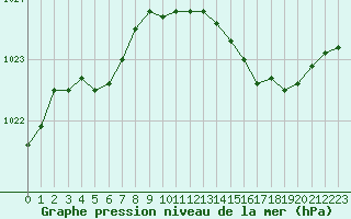 Courbe de la pression atmosphrique pour Cerisiers (89)