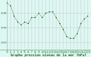 Courbe de la pression atmosphrique pour Gruissan (11)