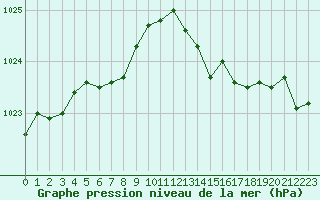 Courbe de la pression atmosphrique pour Lamballe (22)