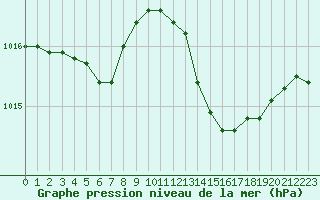 Courbe de la pression atmosphrique pour Bastia (2B)