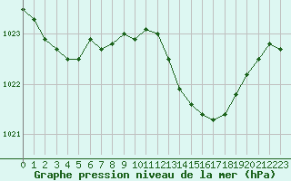 Courbe de la pression atmosphrique pour Malbosc (07)