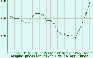 Courbe de la pression atmosphrique pour Leucate (11)