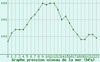 Courbe de la pression atmosphrique pour Sorcy-Bauthmont (08)