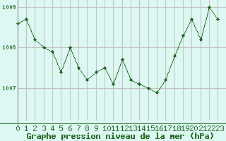 Courbe de la pression atmosphrique pour Renwez (08)