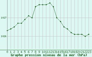 Courbe de la pression atmosphrique pour Le Havre - Octeville (76)