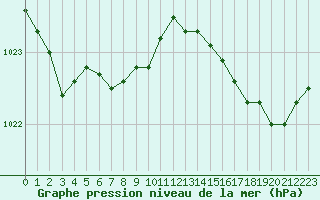 Courbe de la pression atmosphrique pour Le Talut - Belle-Ile (56)