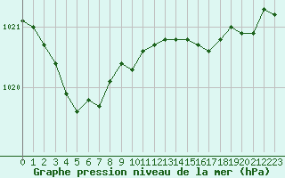 Courbe de la pression atmosphrique pour Izegem (Be)