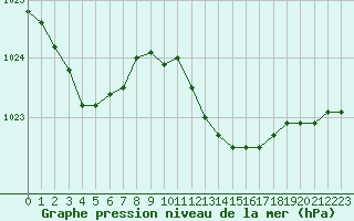 Courbe de la pression atmosphrique pour Bastia (2B)