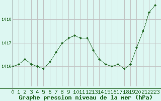 Courbe de la pression atmosphrique pour Orange (84)