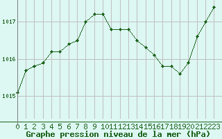 Courbe de la pression atmosphrique pour Woluwe-Saint-Pierre (Be)