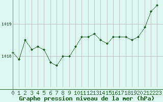 Courbe de la pression atmosphrique pour Recoules de Fumas (48)