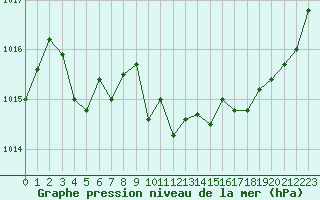 Courbe de la pression atmosphrique pour La Javie (04)