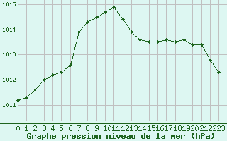 Courbe de la pression atmosphrique pour Douzens (11)